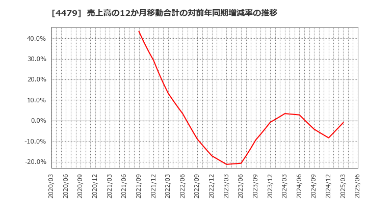 4479 (株)マクアケ: 売上高の12か月移動合計の対前年同期増減率の推移