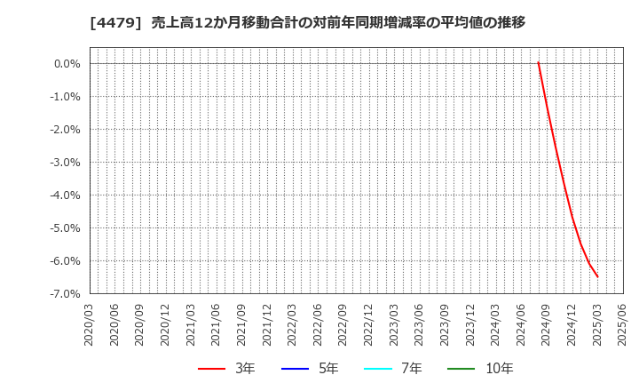 4479 (株)マクアケ: 売上高12か月移動合計の対前年同期増減率の平均値の推移