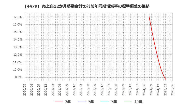 4479 (株)マクアケ: 売上高12か月移動合計の対前年同期増減率の標準偏差の推移