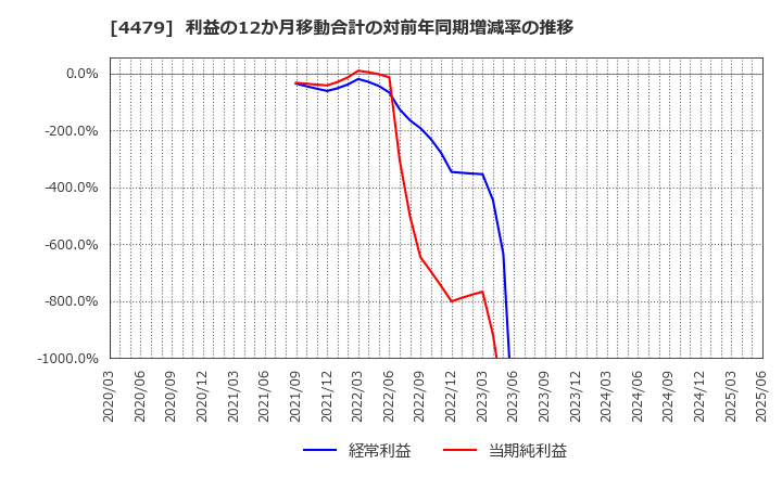 4479 (株)マクアケ: 利益の12か月移動合計の対前年同期増減率の推移