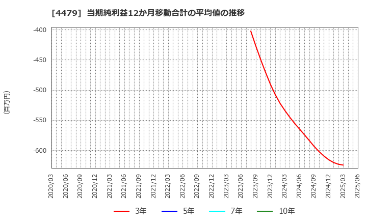 4479 (株)マクアケ: 当期純利益12か月移動合計の平均値の推移