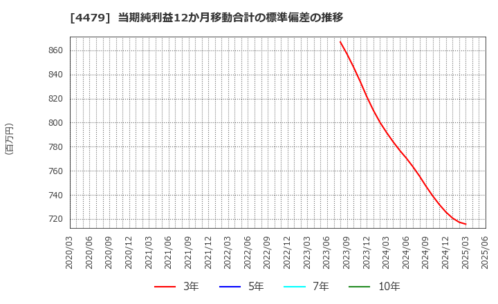 4479 (株)マクアケ: 当期純利益12か月移動合計の標準偏差の推移