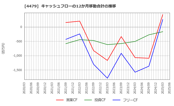 4479 (株)マクアケ: キャッシュフローの12か月移動合計の推移