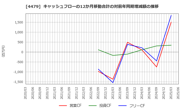 4479 (株)マクアケ: キャッシュフローの12か月移動合計の対前年同期増減額の推移