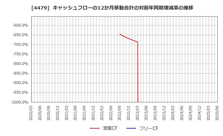 4479 (株)マクアケ: キャッシュフローの12か月移動合計の対前年同期増減率の推移