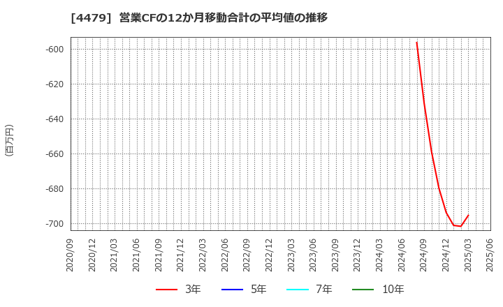 4479 (株)マクアケ: 営業CFの12か月移動合計の平均値の推移