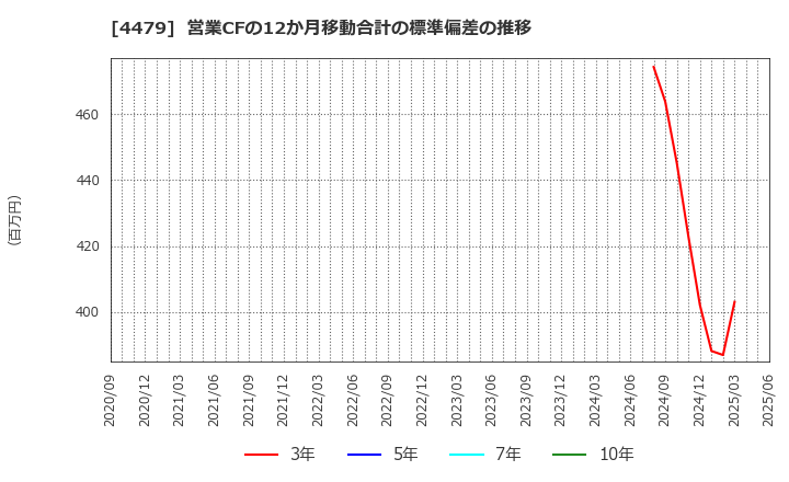 4479 (株)マクアケ: 営業CFの12か月移動合計の標準偏差の推移