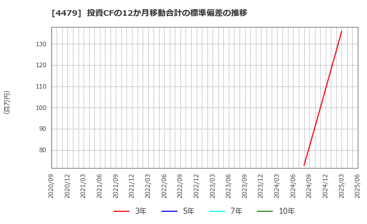 4479 (株)マクアケ: 投資CFの12か月移動合計の標準偏差の推移
