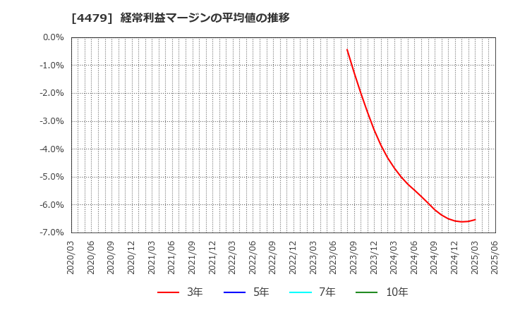 4479 (株)マクアケ: 経常利益マージンの平均値の推移