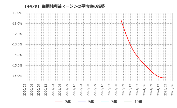 4479 (株)マクアケ: 当期純利益マージンの平均値の推移