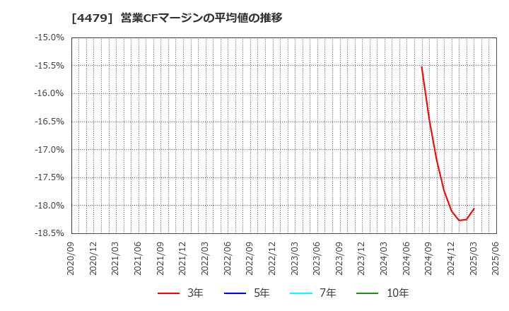 4479 (株)マクアケ: 営業CFマージンの平均値の推移