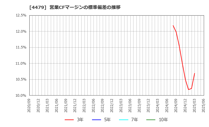 4479 (株)マクアケ: 営業CFマージンの標準偏差の推移