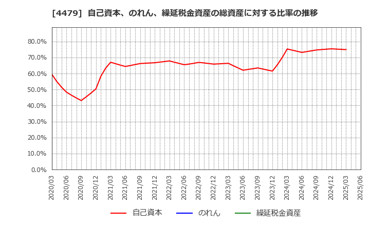 4479 (株)マクアケ: 自己資本、のれん、繰延税金資産の総資産に対する比率の推移