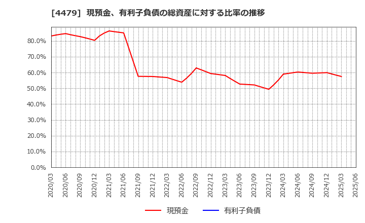 4479 (株)マクアケ: 現預金、有利子負債の総資産に対する比率の推移