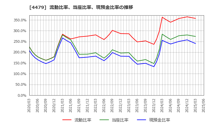 4479 (株)マクアケ: 流動比率、当座比率、現預金比率の推移