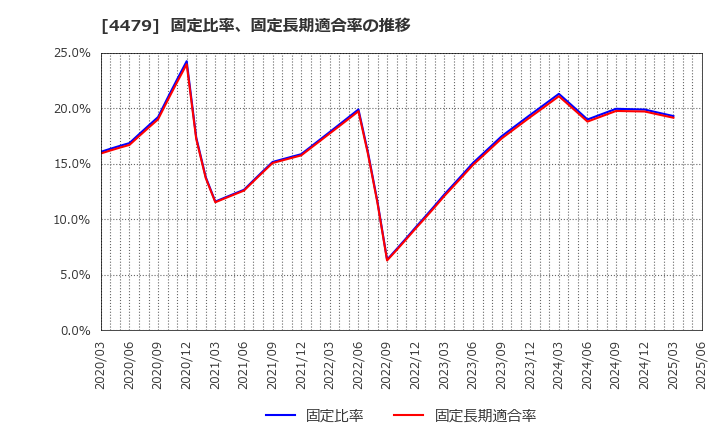 4479 (株)マクアケ: 固定比率、固定長期適合率の推移