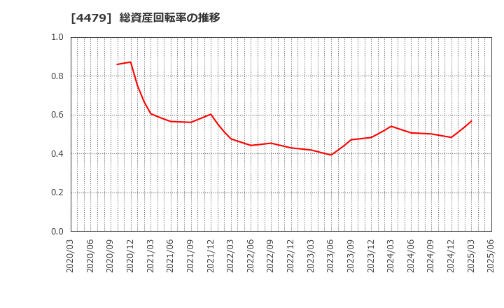 4479 (株)マクアケ: 総資産回転率の推移