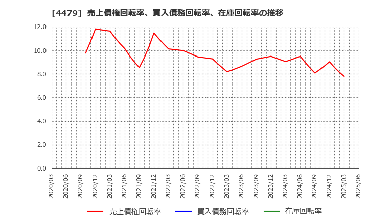 4479 (株)マクアケ: 売上債権回転率、買入債務回転率、在庫回転率の推移