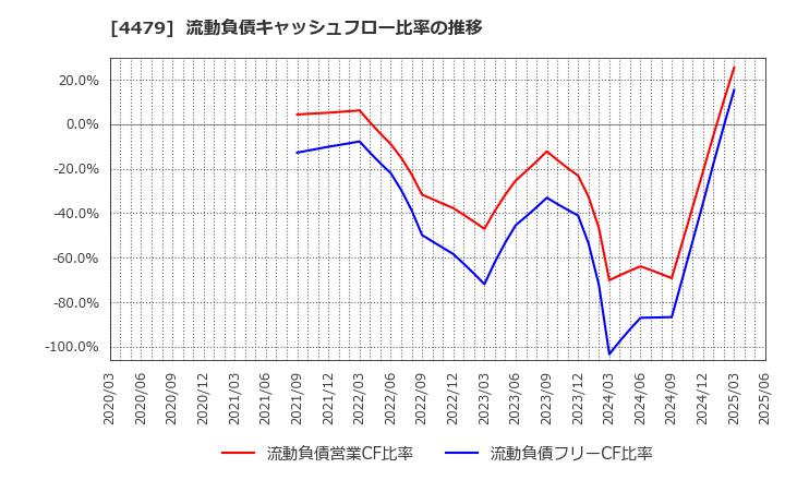 4479 (株)マクアケ: 流動負債キャッシュフロー比率の推移