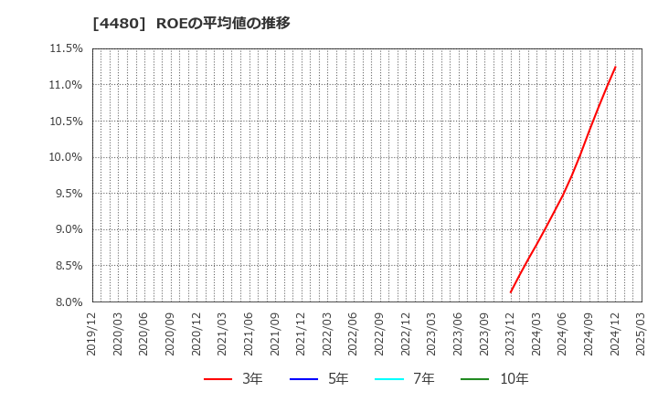 4480 (株)メドレー: ROEの平均値の推移