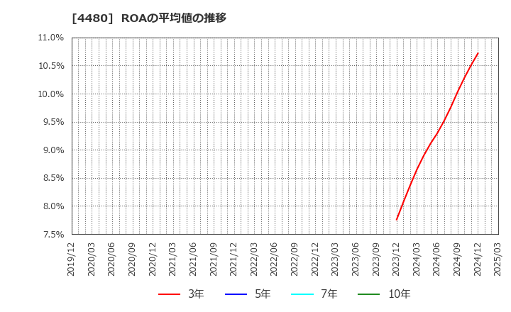 4480 (株)メドレー: ROAの平均値の推移