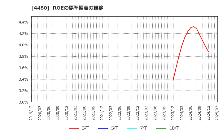 4480 (株)メドレー: ROEの標準偏差の推移