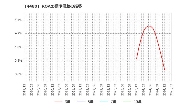 4480 (株)メドレー: ROAの標準偏差の推移