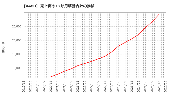 4480 (株)メドレー: 売上高の12か月移動合計の推移
