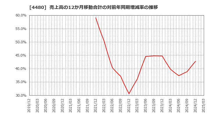 4480 (株)メドレー: 売上高の12か月移動合計の対前年同期増減率の推移