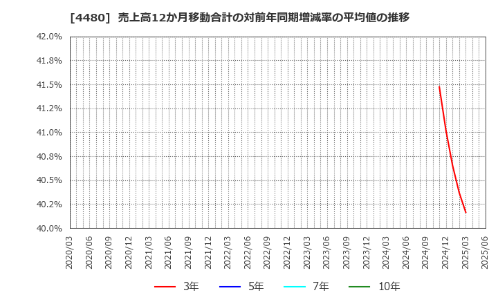 4480 (株)メドレー: 売上高12か月移動合計の対前年同期増減率の平均値の推移
