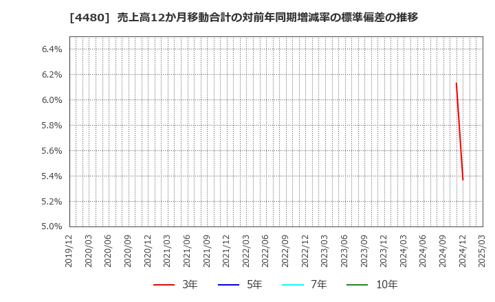 4480 (株)メドレー: 売上高12か月移動合計の対前年同期増減率の標準偏差の推移