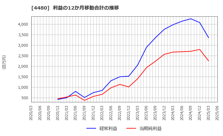 4480 (株)メドレー: 利益の12か月移動合計の推移
