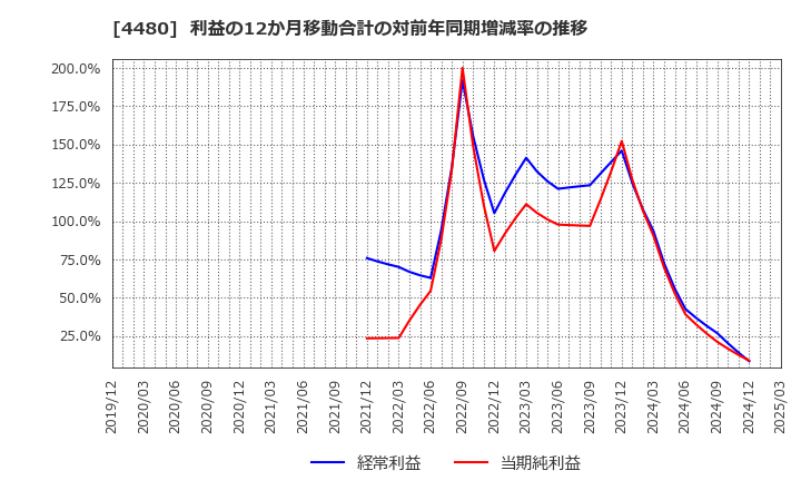 4480 (株)メドレー: 利益の12か月移動合計の対前年同期増減率の推移