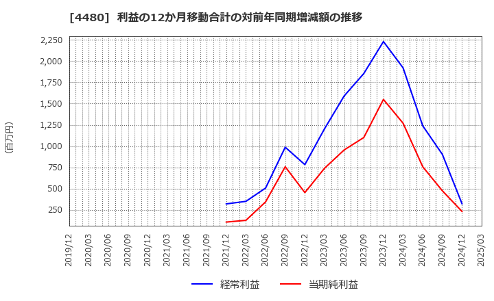 4480 (株)メドレー: 利益の12か月移動合計の対前年同期増減額の推移