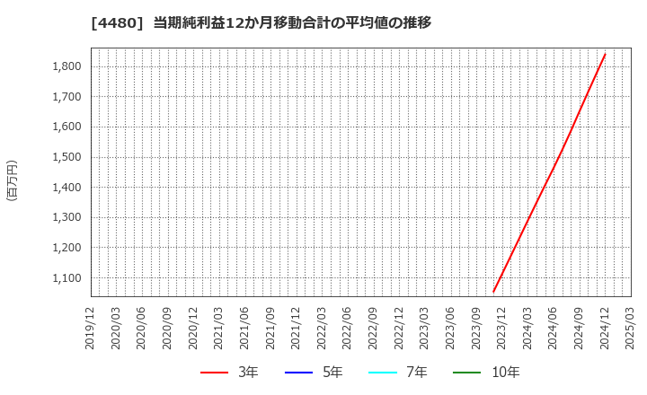 4480 (株)メドレー: 当期純利益12か月移動合計の平均値の推移