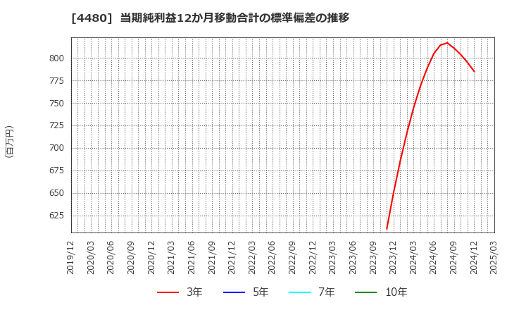 4480 (株)メドレー: 当期純利益12か月移動合計の標準偏差の推移