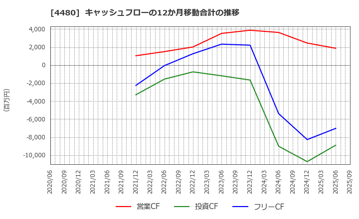 4480 (株)メドレー: キャッシュフローの12か月移動合計の推移