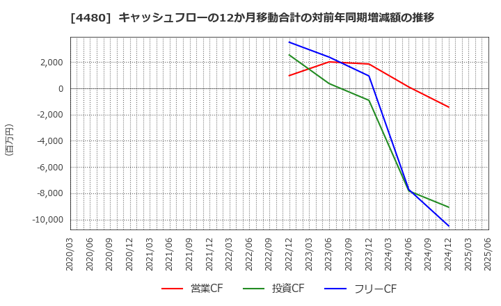 4480 (株)メドレー: キャッシュフローの12か月移動合計の対前年同期増減額の推移