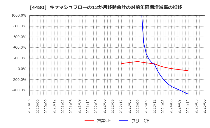 4480 (株)メドレー: キャッシュフローの12か月移動合計の対前年同期増減率の推移