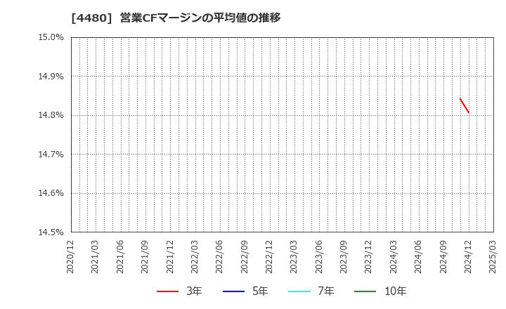 4480 (株)メドレー: 営業CFマージンの平均値の推移