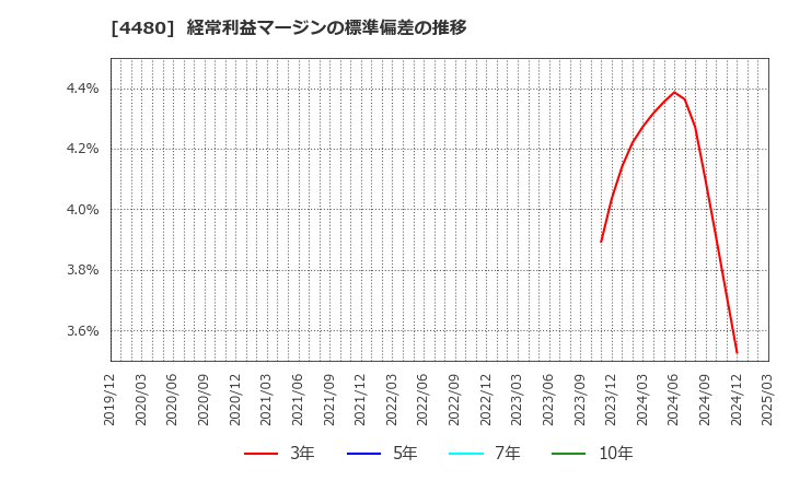 4480 (株)メドレー: 経常利益マージンの標準偏差の推移