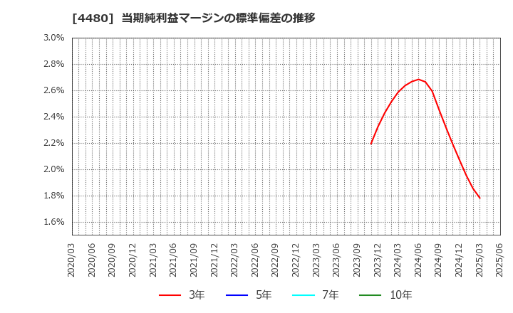 4480 (株)メドレー: 当期純利益マージンの標準偏差の推移
