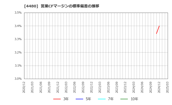 4480 (株)メドレー: 営業CFマージンの標準偏差の推移