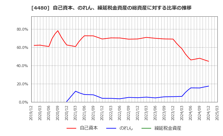 4480 (株)メドレー: 自己資本、のれん、繰延税金資産の総資産に対する比率の推移