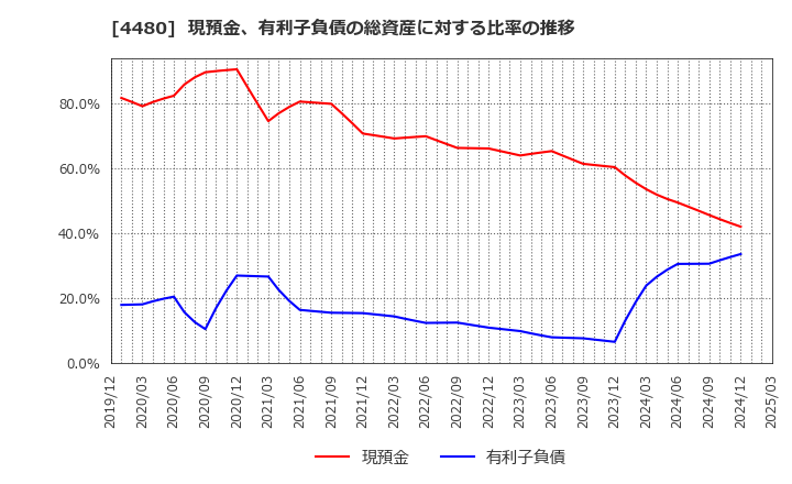 4480 (株)メドレー: 現預金、有利子負債の総資産に対する比率の推移