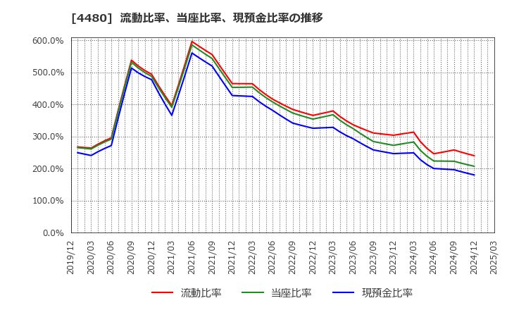 4480 (株)メドレー: 流動比率、当座比率、現預金比率の推移