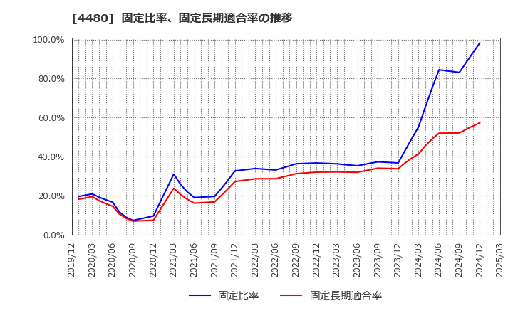 4480 (株)メドレー: 固定比率、固定長期適合率の推移