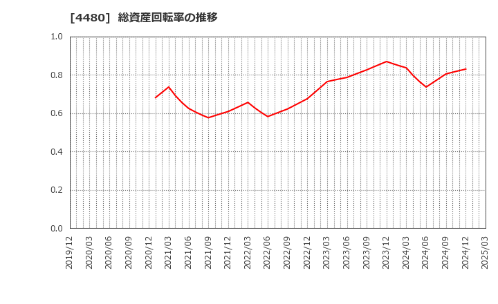 4480 (株)メドレー: 総資産回転率の推移