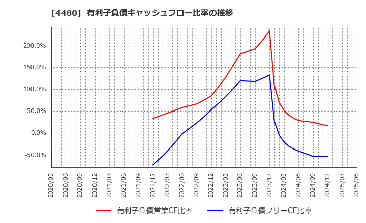 4480 (株)メドレー: 有利子負債キャッシュフロー比率の推移