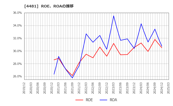 4481 ベース(株): ROE、ROAの推移